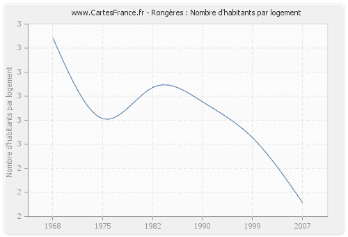 Rongères : Nombre d'habitants par logement