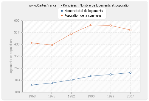 Rongères : Nombre de logements et population