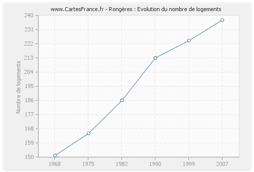 Rongères : Evolution du nombre de logements