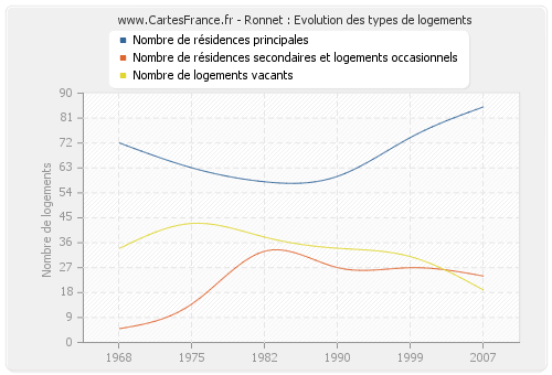 Ronnet : Evolution des types de logements