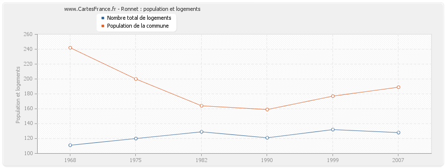 Ronnet : population et logements