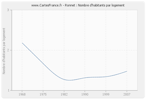 Ronnet : Nombre d'habitants par logement