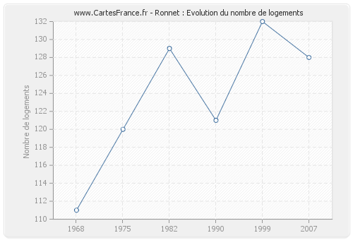 Ronnet : Evolution du nombre de logements