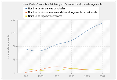 Saint-Angel : Evolution des types de logements