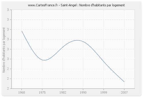 Saint-Angel : Nombre d'habitants par logement