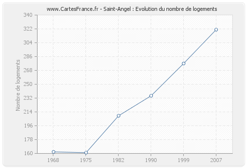 Saint-Angel : Evolution du nombre de logements