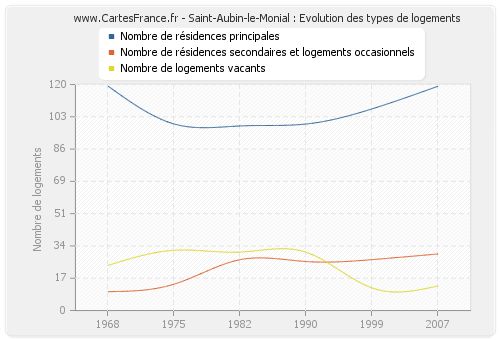 Saint-Aubin-le-Monial : Evolution des types de logements