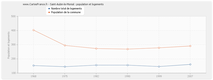 Saint-Aubin-le-Monial : population et logements