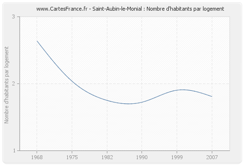 Saint-Aubin-le-Monial : Nombre d'habitants par logement