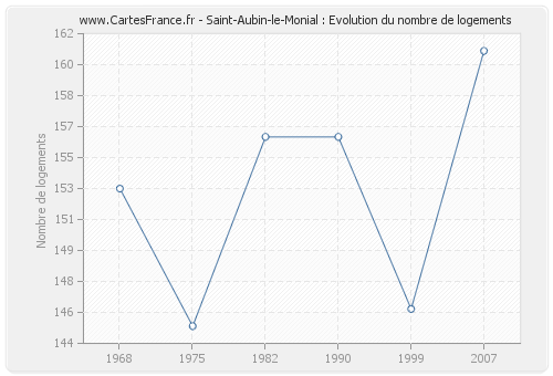 Saint-Aubin-le-Monial : Evolution du nombre de logements