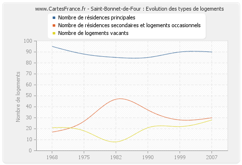 Saint-Bonnet-de-Four : Evolution des types de logements