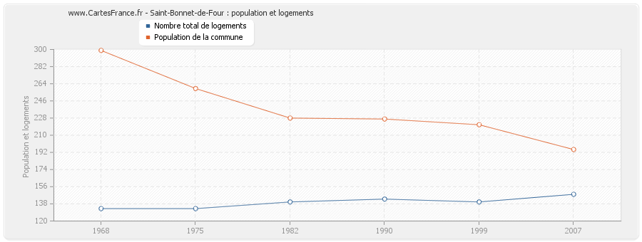 Saint-Bonnet-de-Four : population et logements