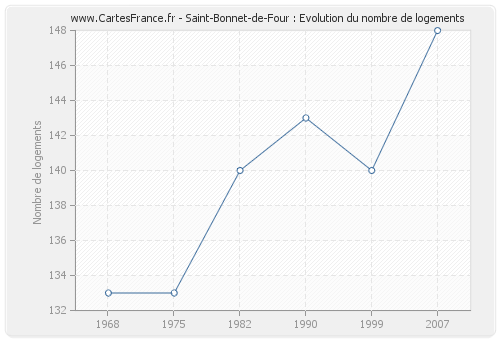 Saint-Bonnet-de-Four : Evolution du nombre de logements