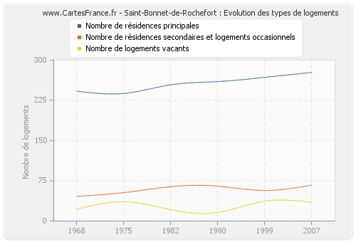 Saint-Bonnet-de-Rochefort : Evolution des types de logements