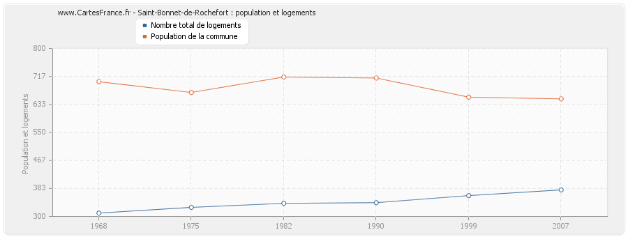 Saint-Bonnet-de-Rochefort : population et logements