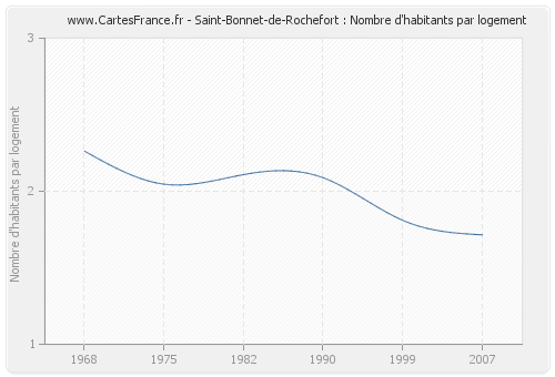 Saint-Bonnet-de-Rochefort : Nombre d'habitants par logement