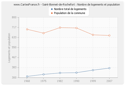 Saint-Bonnet-de-Rochefort : Nombre de logements et population