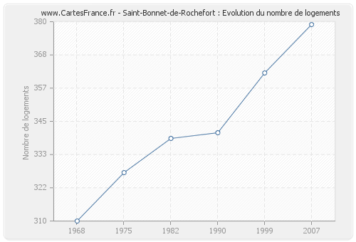Saint-Bonnet-de-Rochefort : Evolution du nombre de logements