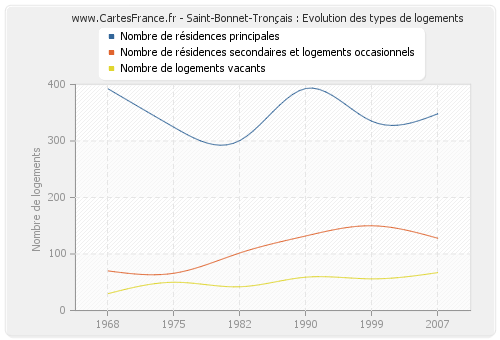 Saint-Bonnet-Tronçais : Evolution des types de logements