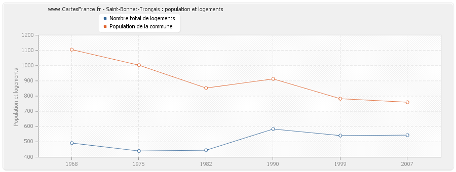 Saint-Bonnet-Tronçais : population et logements