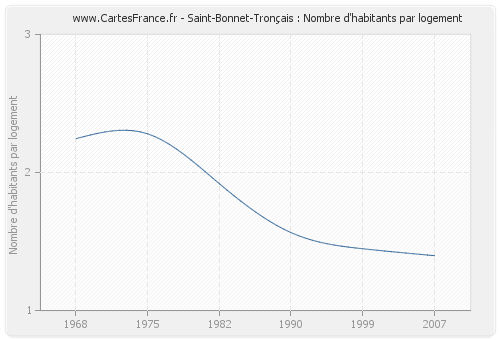 Saint-Bonnet-Tronçais : Nombre d'habitants par logement