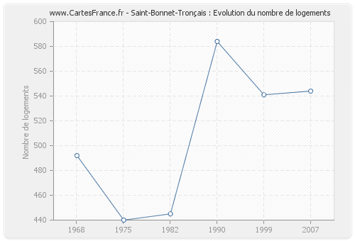 Saint-Bonnet-Tronçais : Evolution du nombre de logements