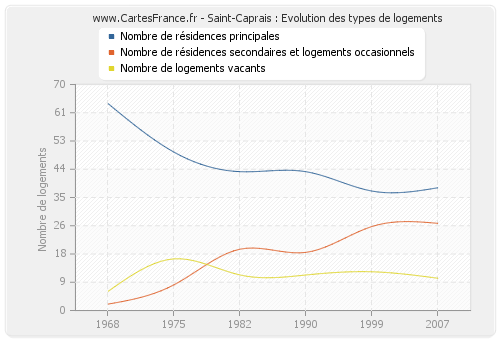 Saint-Caprais : Evolution des types de logements