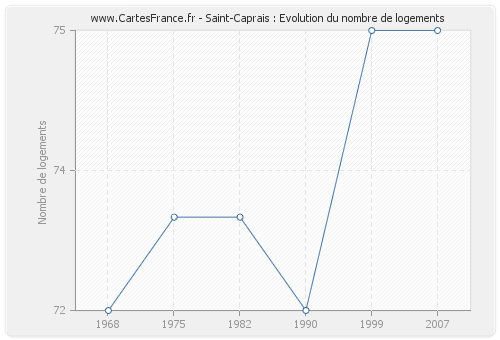 Saint-Caprais : Evolution du nombre de logements