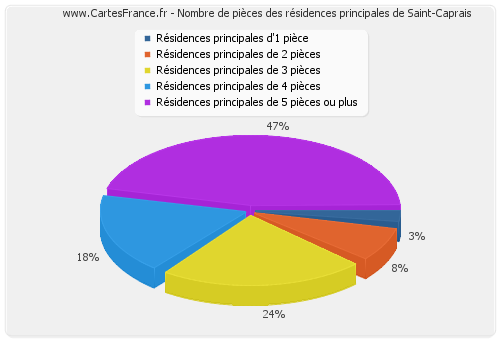 Nombre de pièces des résidences principales de Saint-Caprais