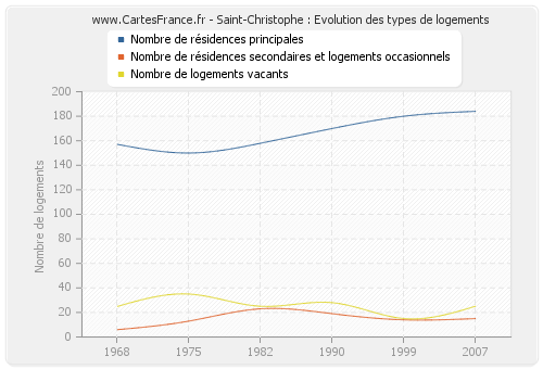 Saint-Christophe : Evolution des types de logements