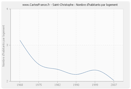 Saint-Christophe : Nombre d'habitants par logement