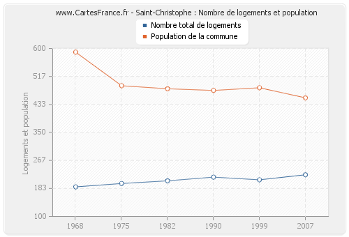 Saint-Christophe : Nombre de logements et population