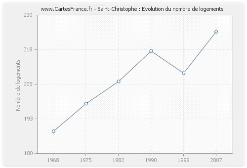 Saint-Christophe : Evolution du nombre de logements