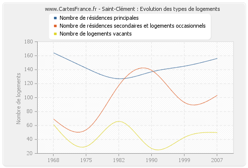 Saint-Clément : Evolution des types de logements