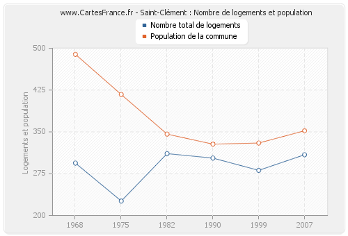 Saint-Clément : Nombre de logements et population