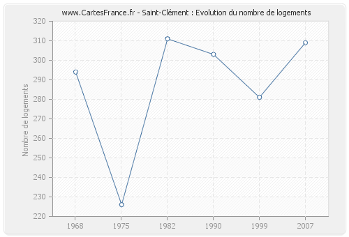 Saint-Clément : Evolution du nombre de logements