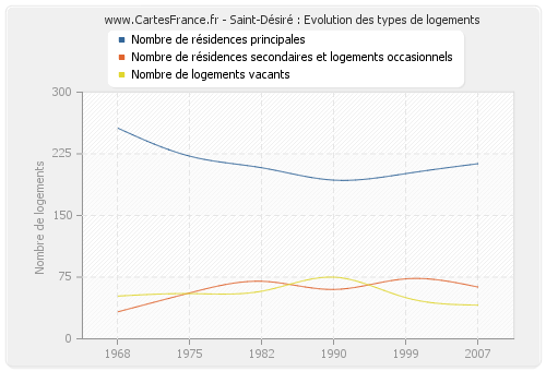 Saint-Désiré : Evolution des types de logements