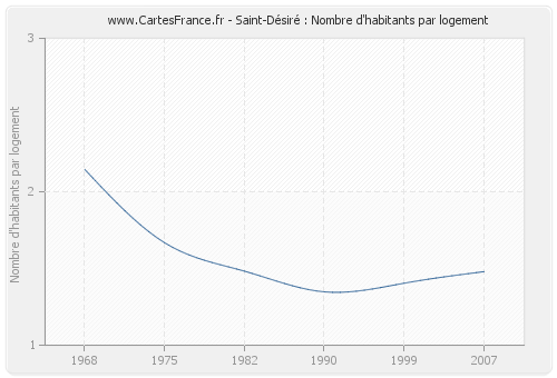 Saint-Désiré : Nombre d'habitants par logement