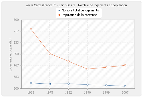 Saint-Désiré : Nombre de logements et population