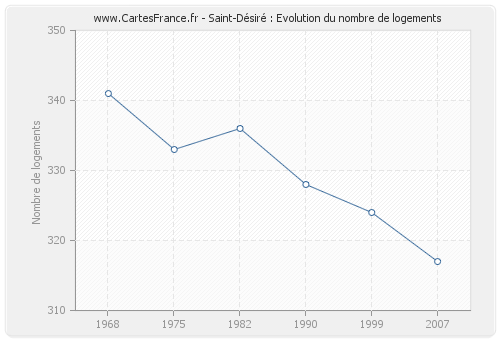 Saint-Désiré : Evolution du nombre de logements