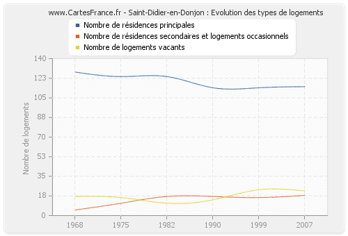 Saint-Didier-en-Donjon : Evolution des types de logements