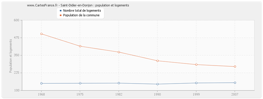 Saint-Didier-en-Donjon : population et logements