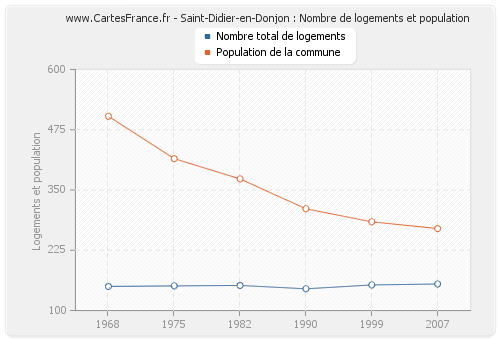 Saint-Didier-en-Donjon : Nombre de logements et population