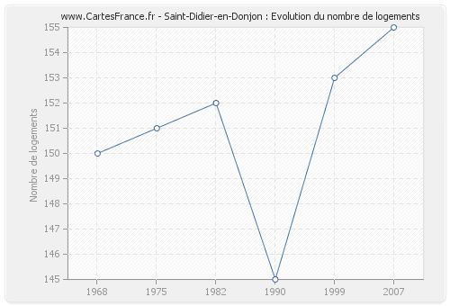 Saint-Didier-en-Donjon : Evolution du nombre de logements