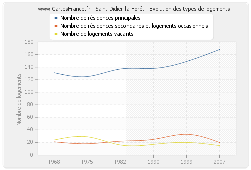 Saint-Didier-la-Forêt : Evolution des types de logements