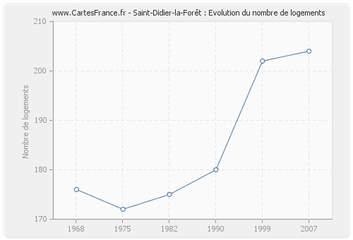 Saint-Didier-la-Forêt : Evolution du nombre de logements