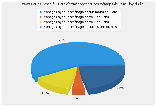 Date d'emménagement des ménages de Saint-Éloy-d'Allier