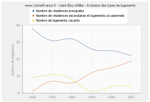 Saint-Éloy-d'Allier : Evolution des types de logements