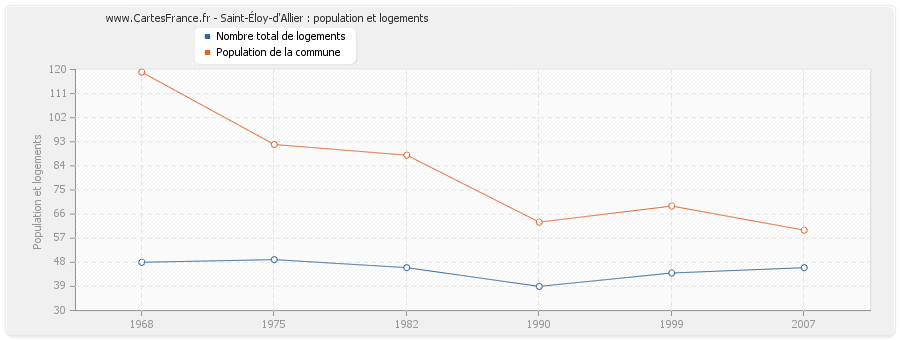 Saint-Éloy-d'Allier : population et logements