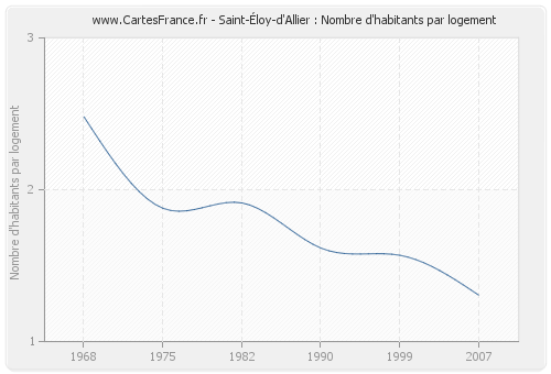 Saint-Éloy-d'Allier : Nombre d'habitants par logement